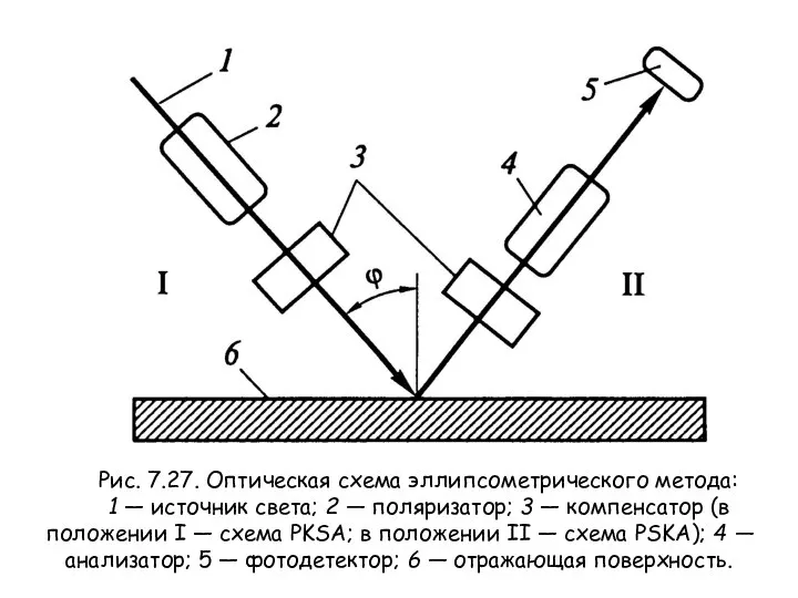 Рис. 7.27. Оптическая схема эллипсометрического метода: 1 — источник света; 2