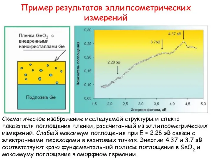 Пример результатов эллипсометрических измерений Схематическое изображение исследуемой структуры и спектр показателя