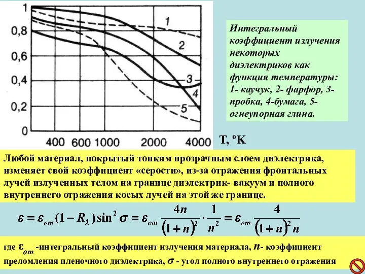 Интегральный коэффициент излучения некоторых диэлектриков как функция температуры: 1- каучук, 2-