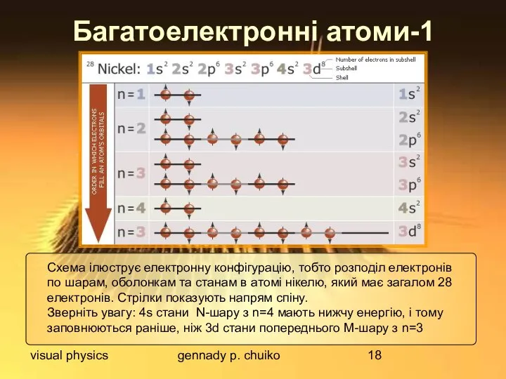 visual physics gennady p. chuiko Багатоелектронні атоми-1 Схема ілюструє електронну конфігурацію,