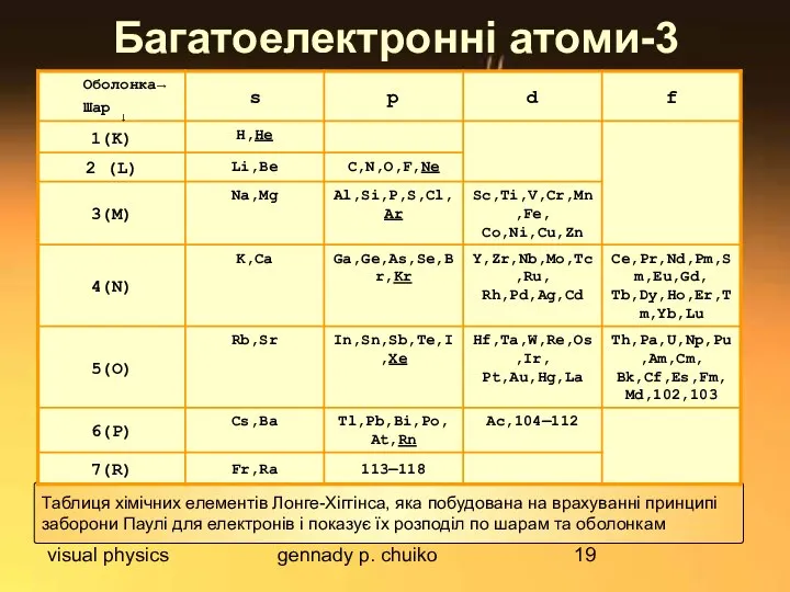 visual physics gennady p. chuiko Багатоелектронні атоми-3 Таблиця хімічних елементів Лонге-Хіггінса,