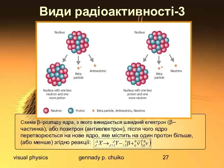 visual physics gennady p. chuiko Види радіоактивності-3 Схема β–розпаду ядра, з