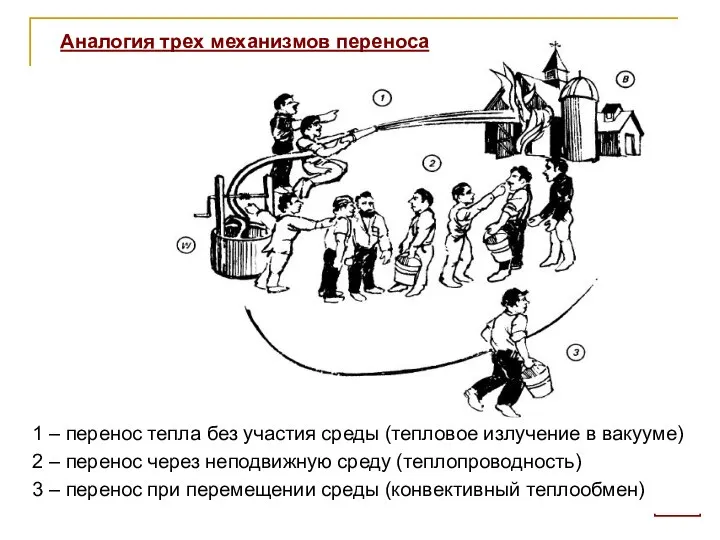 Аналогия трех механизмов переноса 2 – перенос через неподвижную среду (теплопроводность)