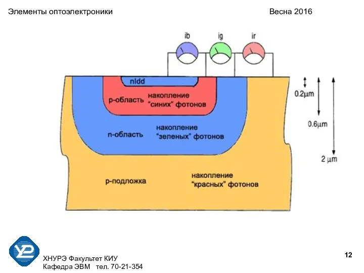 ХНУРЭ Факультет КИУ Кафедра ЭВМ тел. 70-21-354 Элементы оптоэлектроники Весна 2016