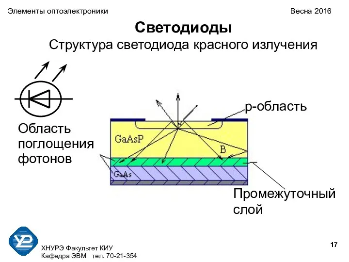 ХНУРЭ Факультет КИУ Кафедра ЭВМ тел. 70-21-354 Светодиоды Структура светодиода красного