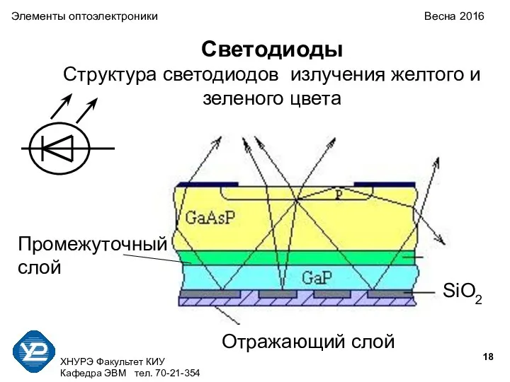 ХНУРЭ Факультет КИУ Кафедра ЭВМ тел. 70-21-354 Светодиоды Структура светодиодов излучения