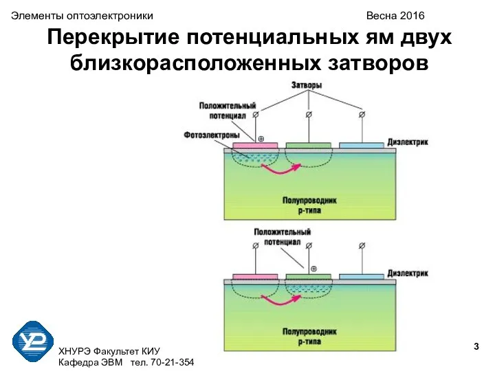 ХНУРЭ Факультет КИУ Кафедра ЭВМ тел. 70-21-354 Элементы оптоэлектроники Весна 2016