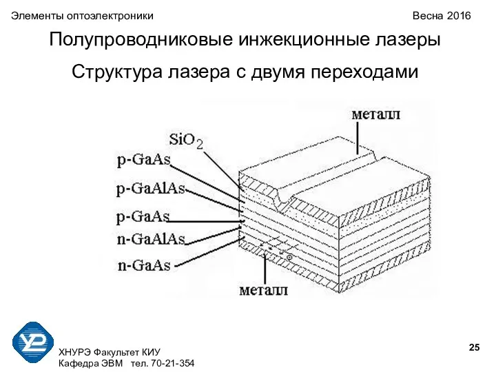 ХНУРЭ Факультет КИУ Кафедра ЭВМ тел. 70-21-354 Полупроводниковые инжекционные лазеры Структура