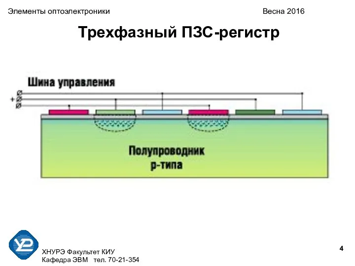 ХНУРЭ Факультет КИУ Кафедра ЭВМ тел. 70-21-354 Элементы оптоэлектроники Весна 2016 Трехфазный ПЗС-регистр