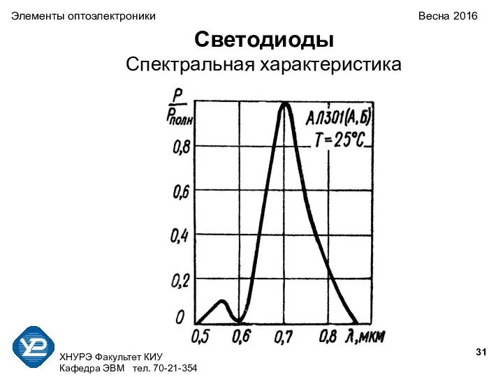 ХНУРЭ Факультет КИУ Кафедра ЭВМ тел. 70-21-354 Светодиоды Спектральная характеристика Элементы оптоэлектроники Весна 2016