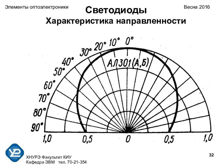 ХНУРЭ Факультет КИУ Кафедра ЭВМ тел. 70-21-354 Светодиоды Характеристика направленности Элементы оптоэлектроники Весна 2016