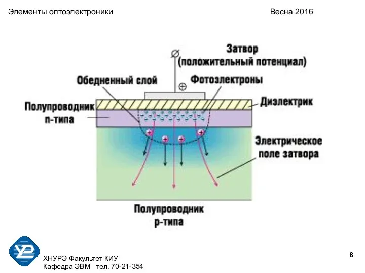 ХНУРЭ Факультет КИУ Кафедра ЭВМ тел. 70-21-354 Элементы оптоэлектроники Весна 2016