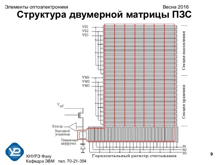 ХНУРЭ Факультет КИУ Кафедра ЭВМ тел. 70-21-354 Элементы оптоэлектроники Весна 2016 Структура двумерной матрицы ПЗС