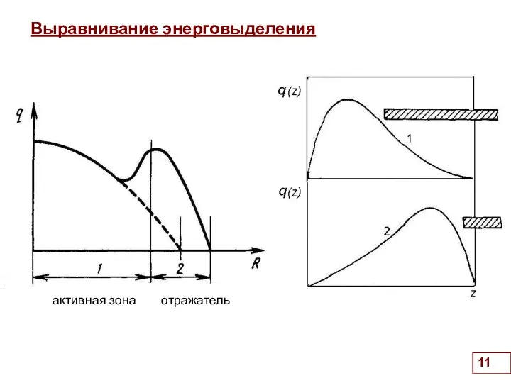 Выравнивание энерговыделения Рисунок из чеха с поглотителями активная зона отражатель