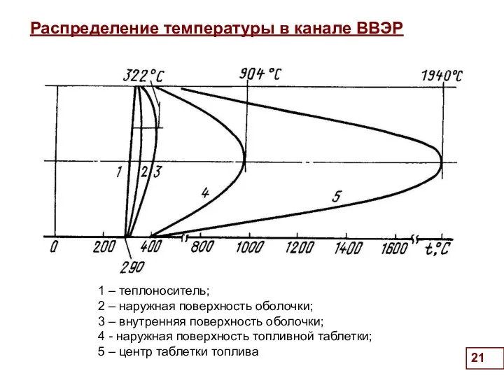 Распределение температуры в канале ВВЭР 1 – теплоноситель; 2 – наружная