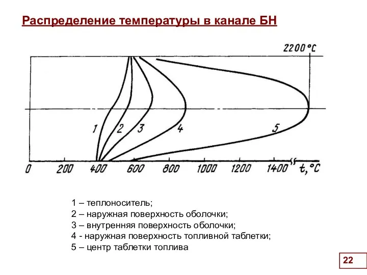 Распределение температуры в канале БН 1 – теплоноситель; 2 – наружная