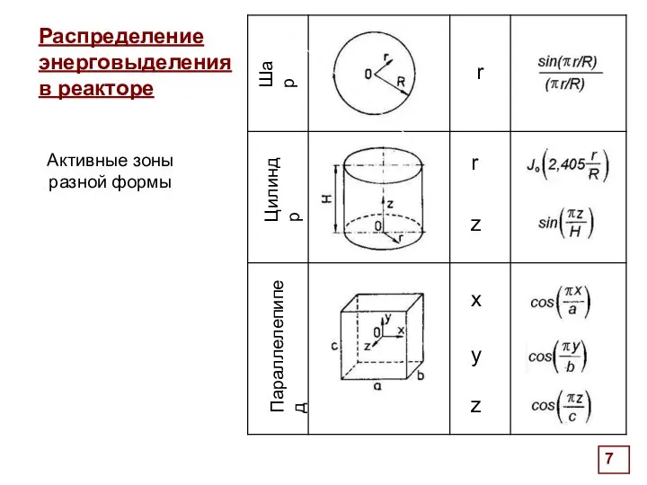 Распределение энерговыделения в реакторе Активные зоны разной формы Шар Цилиндр Параллелепипед