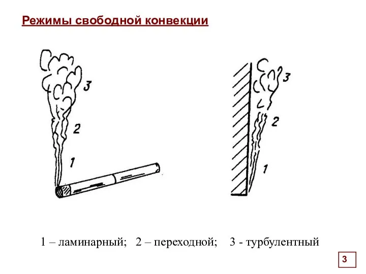 . Режимы свободной конвекции 1 – ламинарный; 2 – переходной; 3 - турбулентный