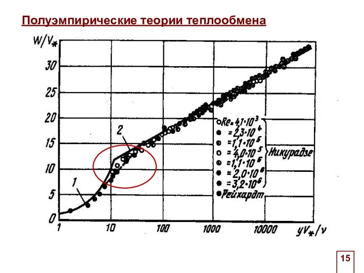 . Полуэмпирические теории теплообмена