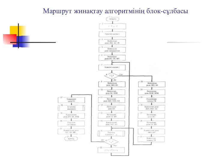 Маршрут жинақтау алгоритмінің блок-сұлбасы