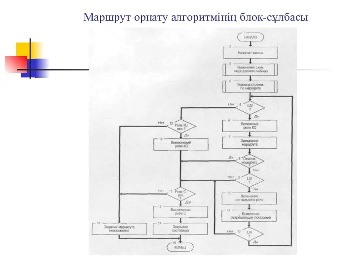 Маршрут орнату алгоритмінің блок-сұлбасы