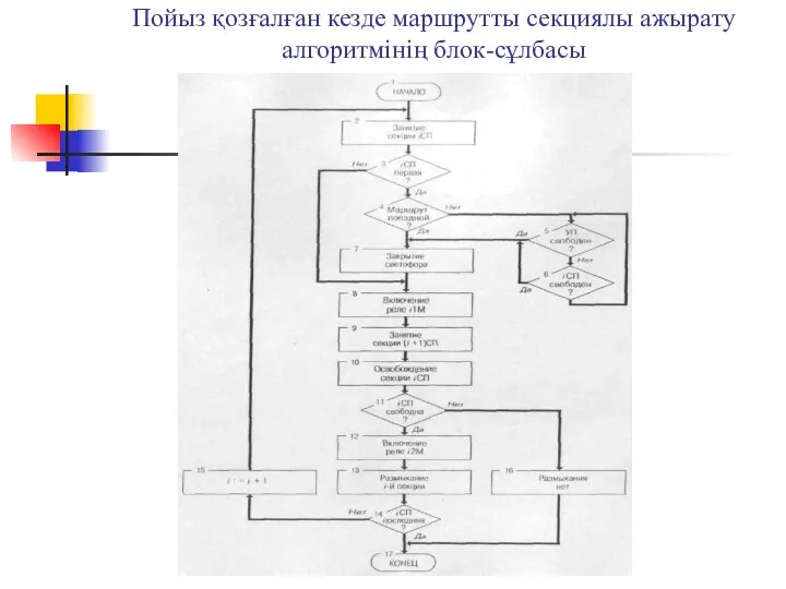 Пойыз қозғалған кезде маршрутты секциялы ажырату алгоритмінің блок-сұлбасы