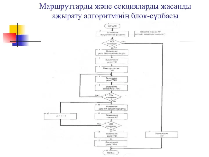 Маршруттарды және секцияларды жасанды ажырату алгоритмінің блок-сұлбасы