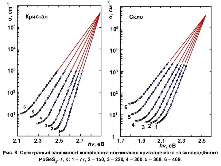 Рис. 8. Спектральні залежності коефіцієнта поглинання кристалічного та склоподібного PbGeS3. Т,