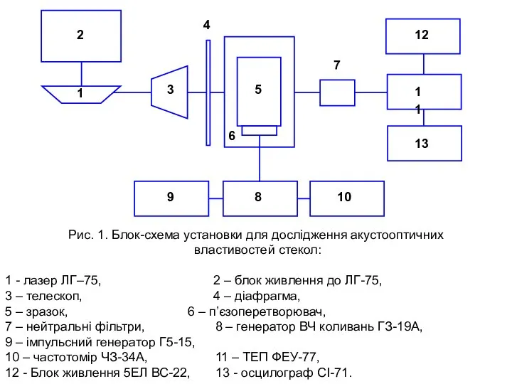 Рис. 1. Блок-схема установки для дослідження акустооптичних властивостей стекол: 1 -