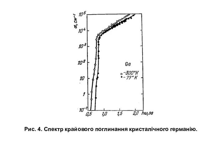 Рис. 4. Спектр крайового поглинання кристалічного германію.