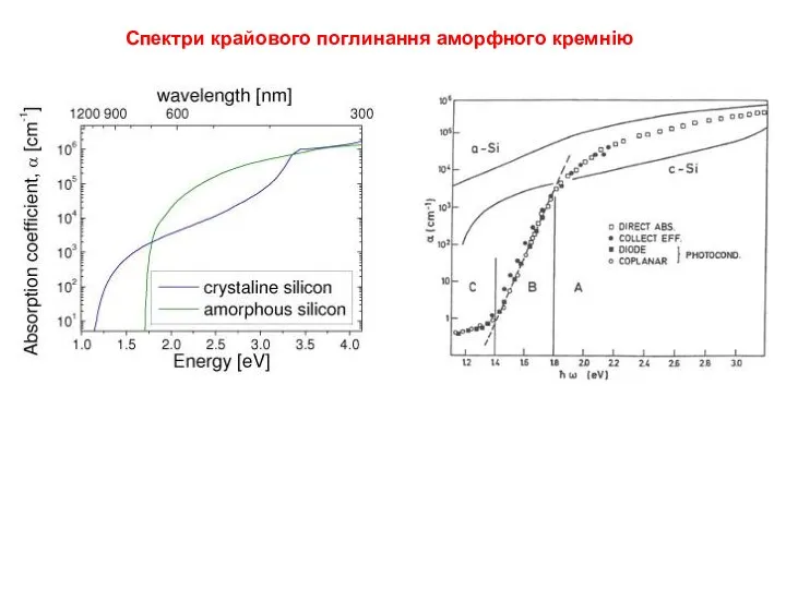 Спектри крайового поглинання аморфного кремнію