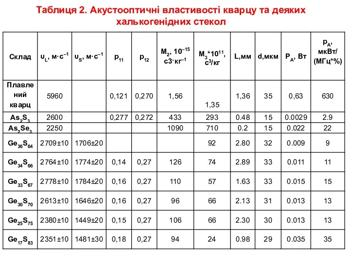 Таблиця 2. Акустооптичні властивості кварцу та деяких халькогенідних стекол