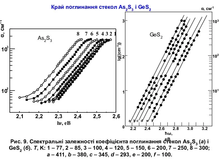 Рис. 9. Спектральні залежності коефіцієнта поглинання стекол As2S3 (a) і GeS2