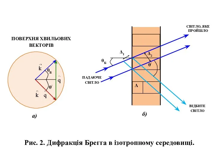 Рис. 2. Дифракція Брегга в ізотропному середовищі.