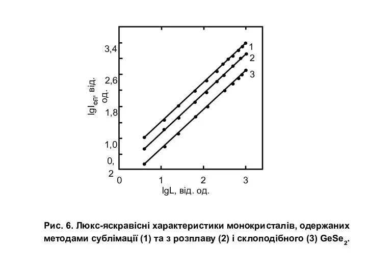 Рис. 6. Люкс-яскравісні характеристики монокристалів, одержаних методами сублімації (1) та з