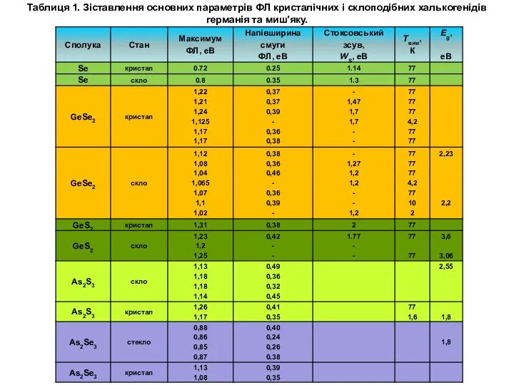 Таблиця 1. Зіставлення основних параметрів ФЛ кристалічних і склоподібних халькогенідів германія та миш′яку.