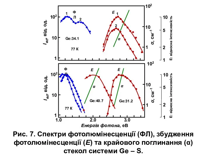 Рис. 7. Спектри фотолюмінесценції (ФЛ), збудження фотолюмінесценції (Е) та крайового поглинання
