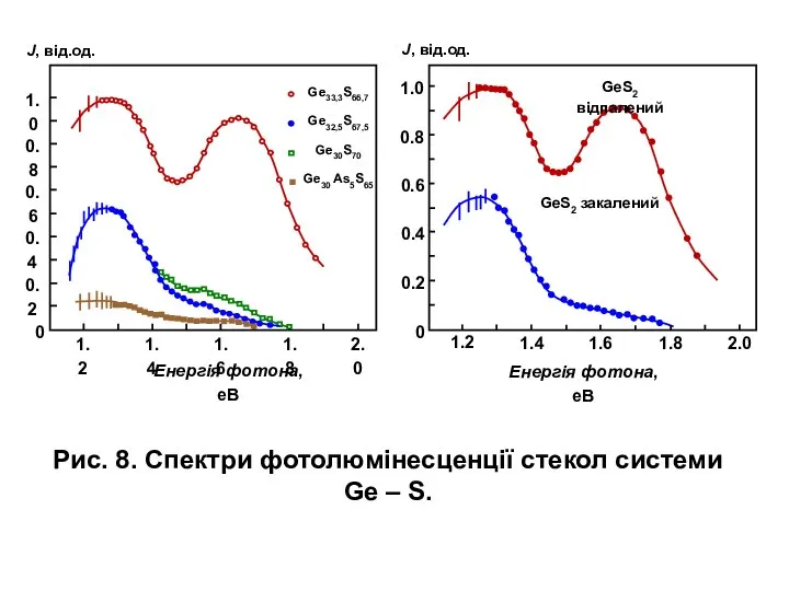 Рис. 8. Спектри фотолюмінесценції стекол системи Ge – S. J, від.од. J, від.од.