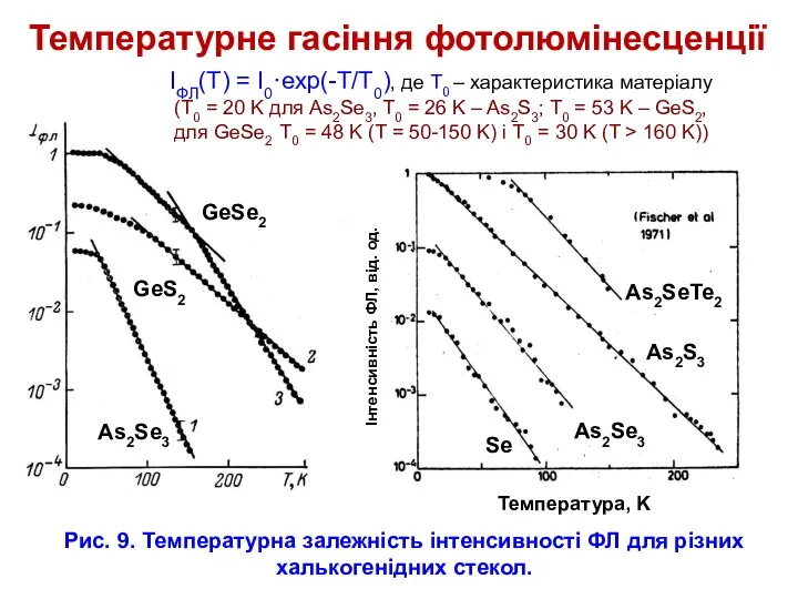 Температурне гасіння фотолюмінесценції Рис. 9. Температурна залежність інтенсивності ФЛ для різних