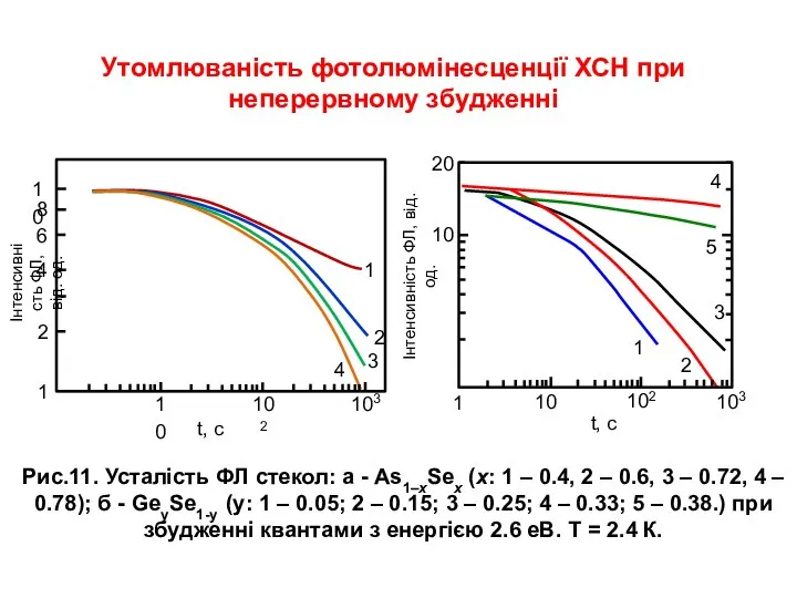 Рис.11. Усталість ФЛ стекол: а - As1–xSex (х: 1 – 0.4,