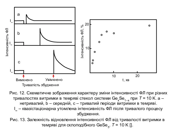 Рис. 12. Схематичне зображення характеру зміни інтенсивності ФЛ при різних тривалостях