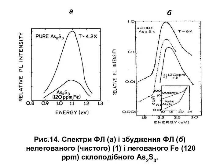 Рис.14. Спектри ФЛ (а) і збудження ФЛ (б) нелегованого (чистого) (1)