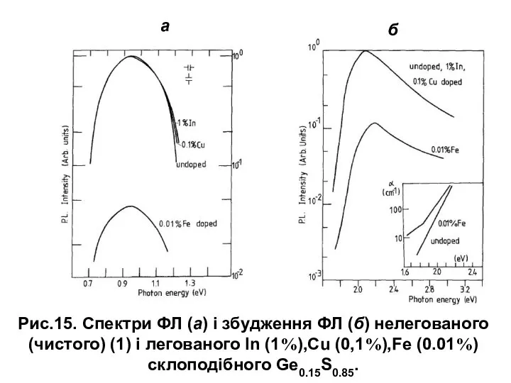 Рис.15. Спектри ФЛ (а) і збудження ФЛ (б) нелегованого (чистого) (1)