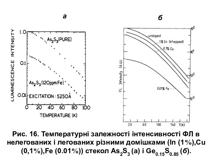 Рис. 16. Температурні залежності інтенсивності ФЛ в нелегованих і легованих різними