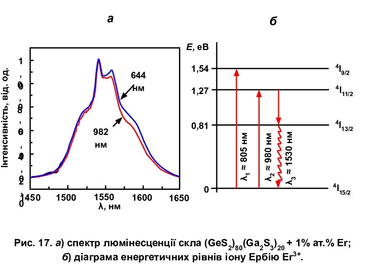 Рис. 17. а) спектр люмінесценції скла (GeS2)80(Ga2S3)20 + 1% ат.% Er;