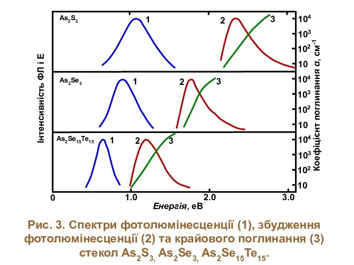 Рис. 3. Спектри фотолюмінесценції (1), збудження фотолюмінесценції (2) та крайового поглинання (3) стекол As2S3, As2Sе3, As2Se15Te15.