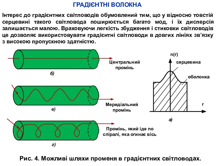 г) Промінь, який іде по спіралі, яка огинає вісь Рис. 4.