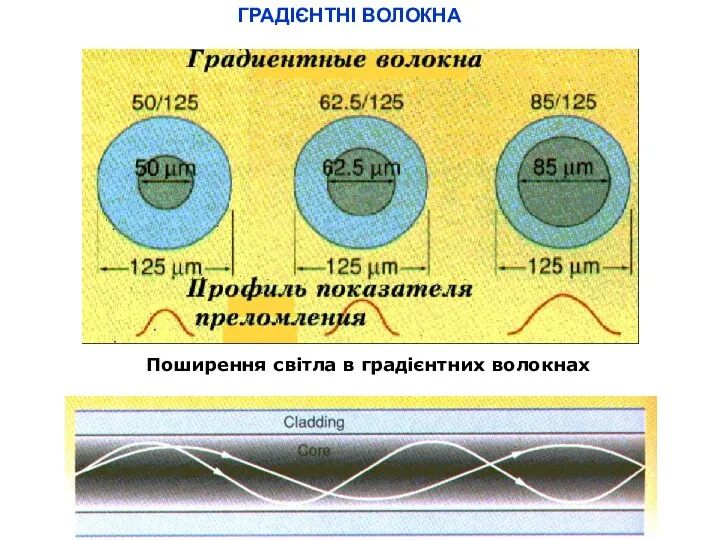 Поширення світла в градієнтних волокнах ГРАДІЄНТНІ ВОЛОКНА