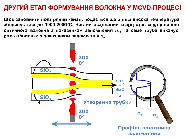 SiO2 ДРУГИЙ ЕТАП ФОРМУВАННЯ ВОЛОКНА У MCVD-ПРОЦЕСІ Щоб заповнити повітряний канал,