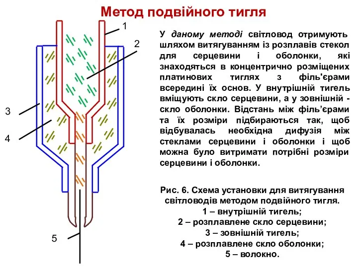 Метод подвійного тигля У даному методі світловод отримують шляхом витягуванням із